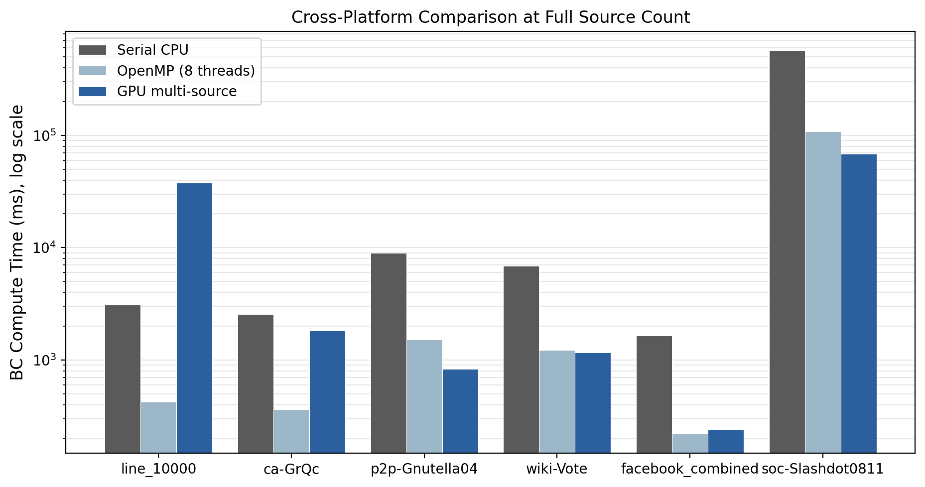Cross-platform comparison at full source count