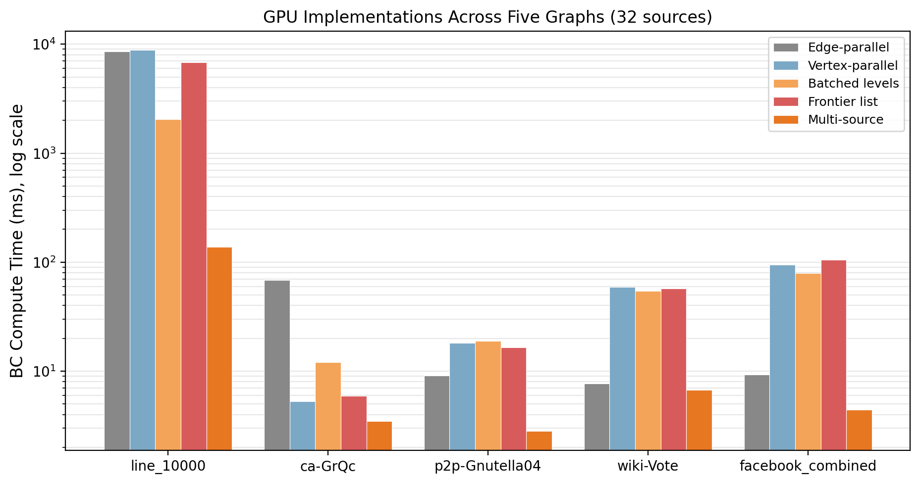 GPU implementation times across the optimization journey