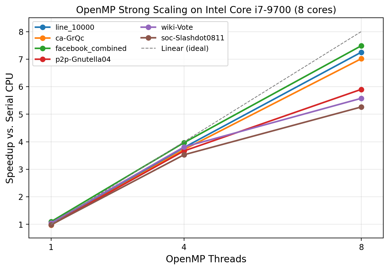 OpenMP strong scaling 1 to 8 threads