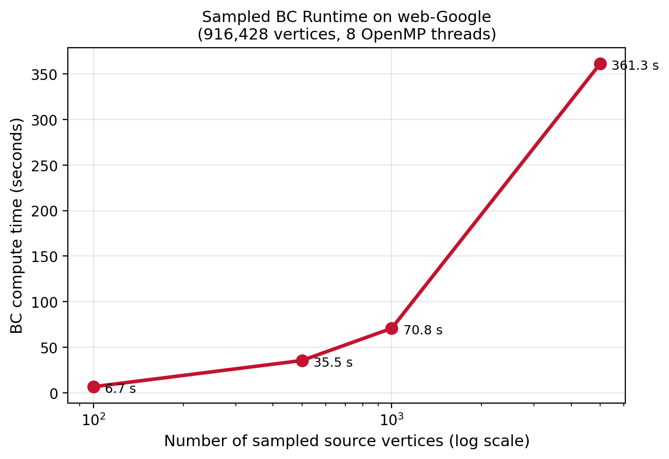 Sampled BC runtime scaling on web-Google